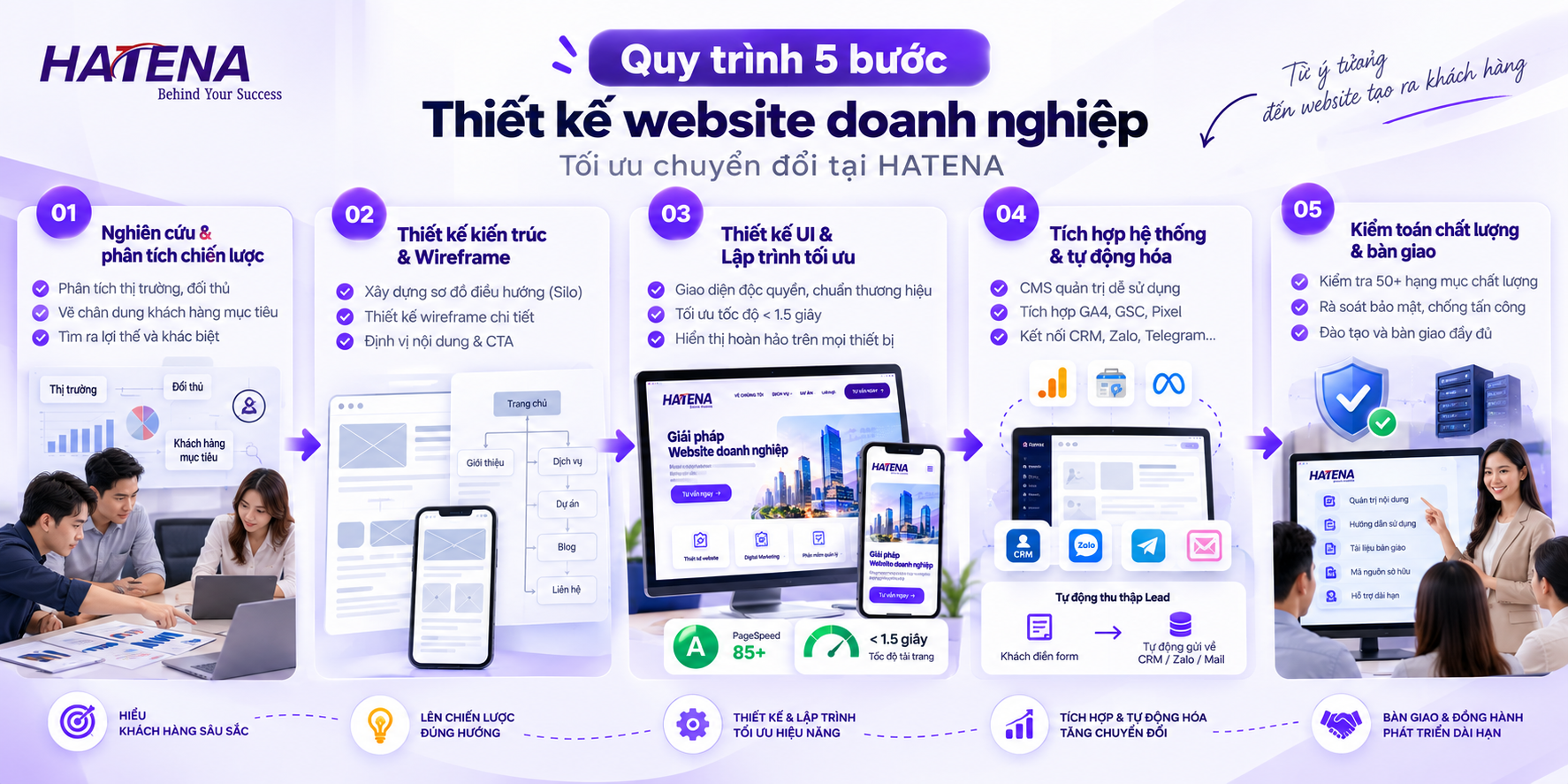 Quy trình 5 bước thiết kế website doanh nghiệp tối ưu chuyển đổi tại HATENA