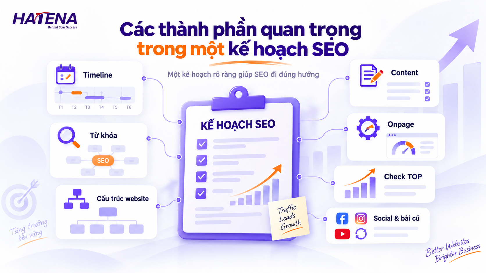 Các thành phần quan trọng khi lập kế hoạch SEO