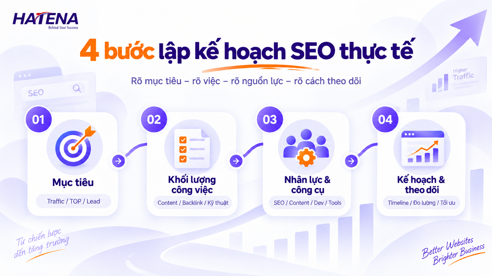 4 bước lập kế hoạch SEO thực tế cho doanh nghiệp